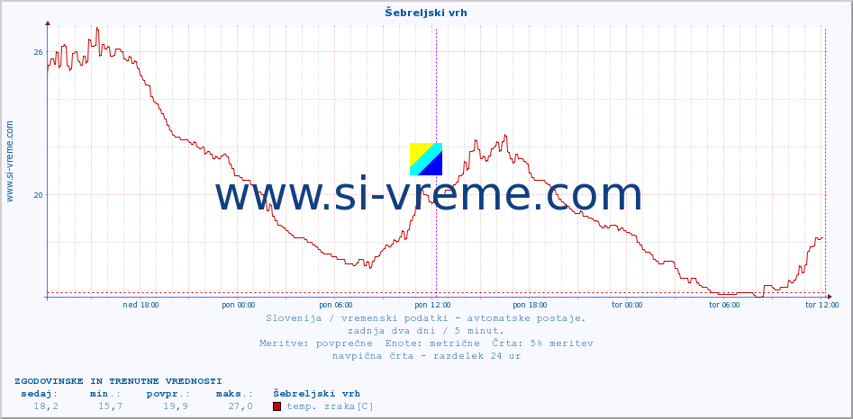 POVPREČJE :: Šebreljski vrh :: temp. zraka | vlaga | smer vetra | hitrost vetra | sunki vetra | tlak | padavine | sonce | temp. tal  5cm | temp. tal 10cm | temp. tal 20cm | temp. tal 30cm | temp. tal 50cm :: zadnja dva dni / 5 minut.