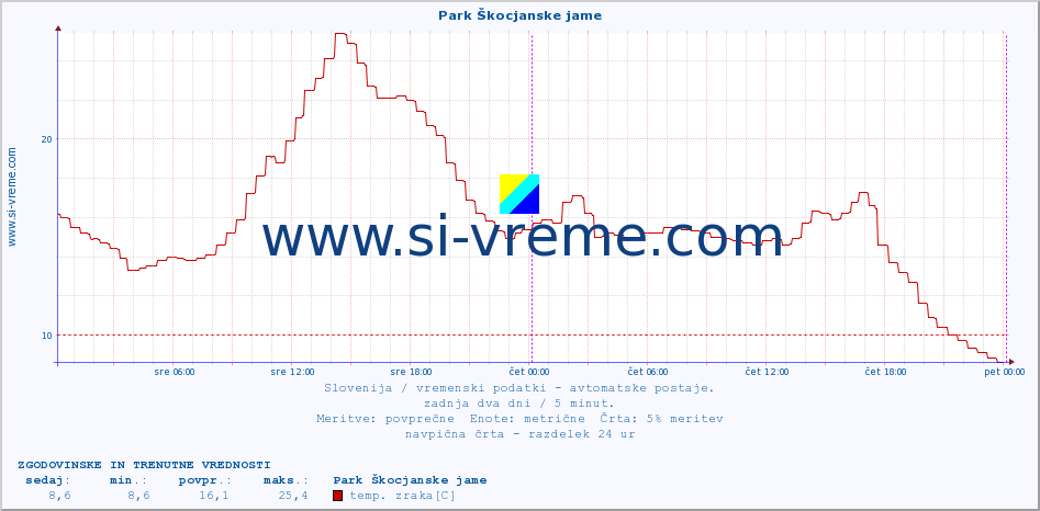 POVPREČJE :: Park Škocjanske jame :: temp. zraka | vlaga | smer vetra | hitrost vetra | sunki vetra | tlak | padavine | sonce | temp. tal  5cm | temp. tal 10cm | temp. tal 20cm | temp. tal 30cm | temp. tal 50cm :: zadnja dva dni / 5 minut.