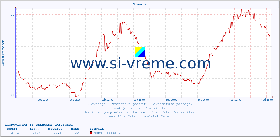 POVPREČJE :: Slavnik :: temp. zraka | vlaga | smer vetra | hitrost vetra | sunki vetra | tlak | padavine | sonce | temp. tal  5cm | temp. tal 10cm | temp. tal 20cm | temp. tal 30cm | temp. tal 50cm :: zadnja dva dni / 5 minut.