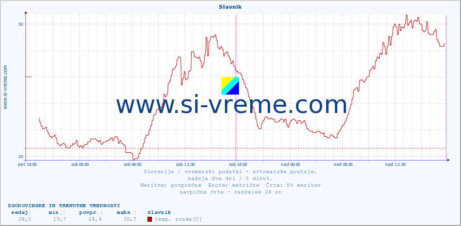 POVPREČJE :: Slavnik :: temp. zraka | vlaga | smer vetra | hitrost vetra | sunki vetra | tlak | padavine | sonce | temp. tal  5cm | temp. tal 10cm | temp. tal 20cm | temp. tal 30cm | temp. tal 50cm :: zadnja dva dni / 5 minut.