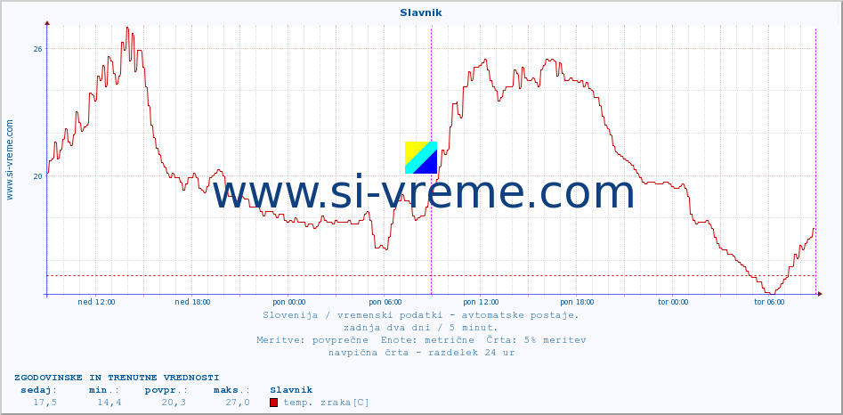 POVPREČJE :: Slavnik :: temp. zraka | vlaga | smer vetra | hitrost vetra | sunki vetra | tlak | padavine | sonce | temp. tal  5cm | temp. tal 10cm | temp. tal 20cm | temp. tal 30cm | temp. tal 50cm :: zadnja dva dni / 5 minut.