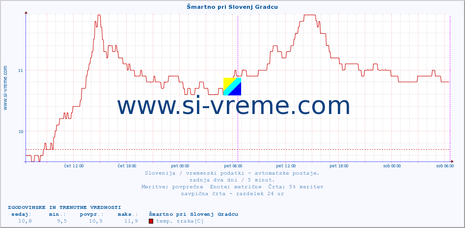 POVPREČJE :: Šmartno pri Slovenj Gradcu :: temp. zraka | vlaga | smer vetra | hitrost vetra | sunki vetra | tlak | padavine | sonce | temp. tal  5cm | temp. tal 10cm | temp. tal 20cm | temp. tal 30cm | temp. tal 50cm :: zadnja dva dni / 5 minut.