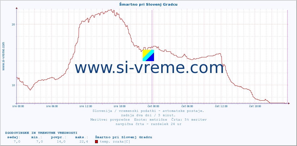 POVPREČJE :: Šmartno pri Slovenj Gradcu :: temp. zraka | vlaga | smer vetra | hitrost vetra | sunki vetra | tlak | padavine | sonce | temp. tal  5cm | temp. tal 10cm | temp. tal 20cm | temp. tal 30cm | temp. tal 50cm :: zadnja dva dni / 5 minut.