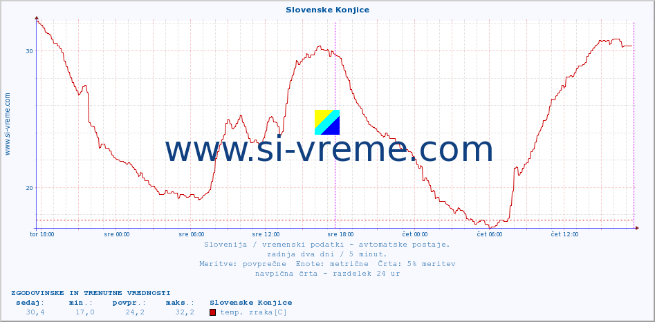 POVPREČJE :: Slovenske Konjice :: temp. zraka | vlaga | smer vetra | hitrost vetra | sunki vetra | tlak | padavine | sonce | temp. tal  5cm | temp. tal 10cm | temp. tal 20cm | temp. tal 30cm | temp. tal 50cm :: zadnja dva dni / 5 minut.