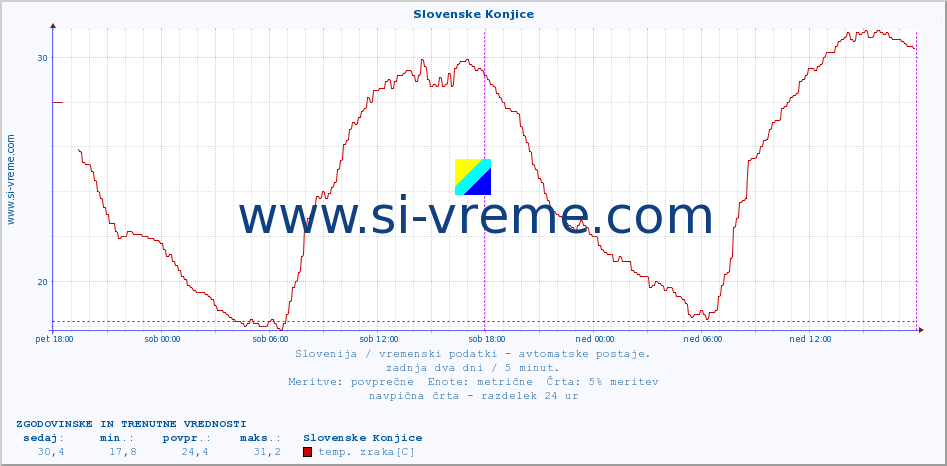 POVPREČJE :: Slovenske Konjice :: temp. zraka | vlaga | smer vetra | hitrost vetra | sunki vetra | tlak | padavine | sonce | temp. tal  5cm | temp. tal 10cm | temp. tal 20cm | temp. tal 30cm | temp. tal 50cm :: zadnja dva dni / 5 minut.