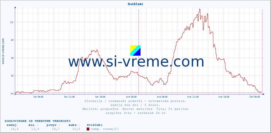 POVPREČJE :: Sviščaki :: temp. zraka | vlaga | smer vetra | hitrost vetra | sunki vetra | tlak | padavine | sonce | temp. tal  5cm | temp. tal 10cm | temp. tal 20cm | temp. tal 30cm | temp. tal 50cm :: zadnja dva dni / 5 minut.