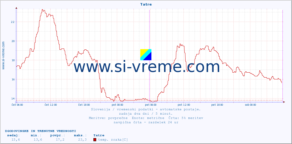 POVPREČJE :: Tatre :: temp. zraka | vlaga | smer vetra | hitrost vetra | sunki vetra | tlak | padavine | sonce | temp. tal  5cm | temp. tal 10cm | temp. tal 20cm | temp. tal 30cm | temp. tal 50cm :: zadnja dva dni / 5 minut.