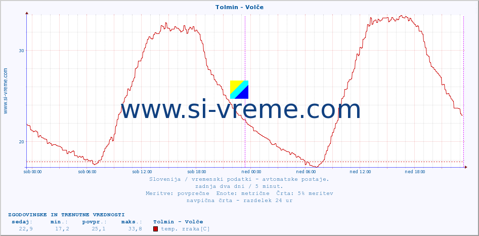 POVPREČJE :: Tolmin - Volče :: temp. zraka | vlaga | smer vetra | hitrost vetra | sunki vetra | tlak | padavine | sonce | temp. tal  5cm | temp. tal 10cm | temp. tal 20cm | temp. tal 30cm | temp. tal 50cm :: zadnja dva dni / 5 minut.