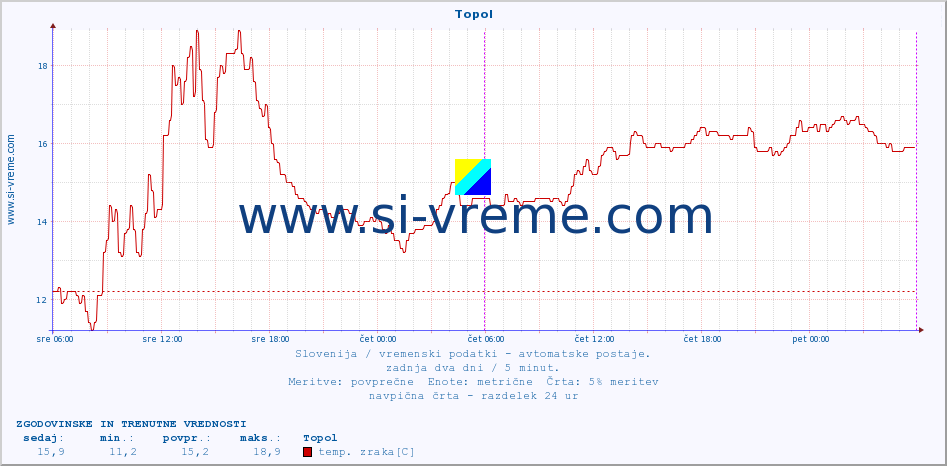 POVPREČJE :: Topol :: temp. zraka | vlaga | smer vetra | hitrost vetra | sunki vetra | tlak | padavine | sonce | temp. tal  5cm | temp. tal 10cm | temp. tal 20cm | temp. tal 30cm | temp. tal 50cm :: zadnja dva dni / 5 minut.