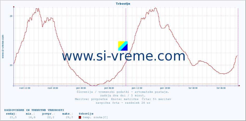 POVPREČJE :: Trbovlje :: temp. zraka | vlaga | smer vetra | hitrost vetra | sunki vetra | tlak | padavine | sonce | temp. tal  5cm | temp. tal 10cm | temp. tal 20cm | temp. tal 30cm | temp. tal 50cm :: zadnja dva dni / 5 minut.