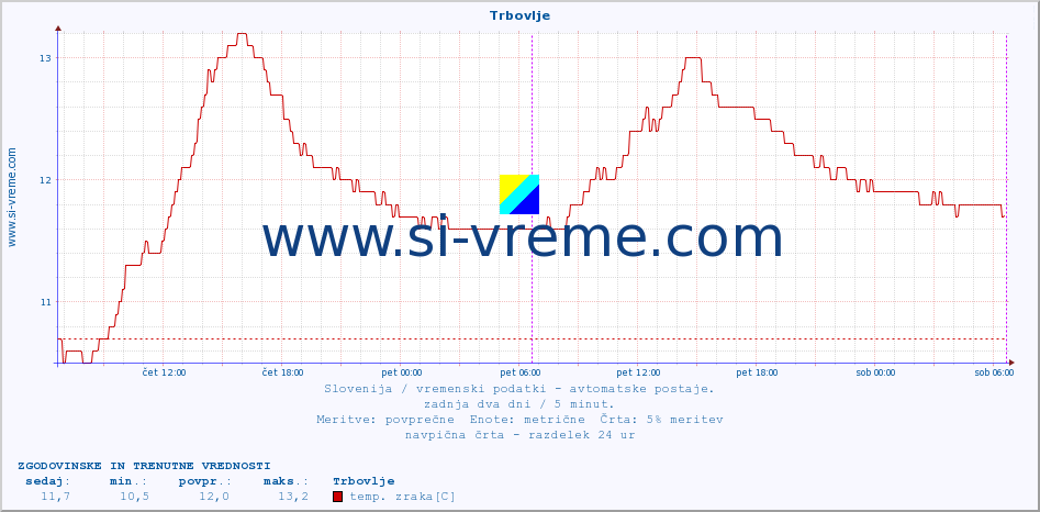 POVPREČJE :: Trbovlje :: temp. zraka | vlaga | smer vetra | hitrost vetra | sunki vetra | tlak | padavine | sonce | temp. tal  5cm | temp. tal 10cm | temp. tal 20cm | temp. tal 30cm | temp. tal 50cm :: zadnja dva dni / 5 minut.