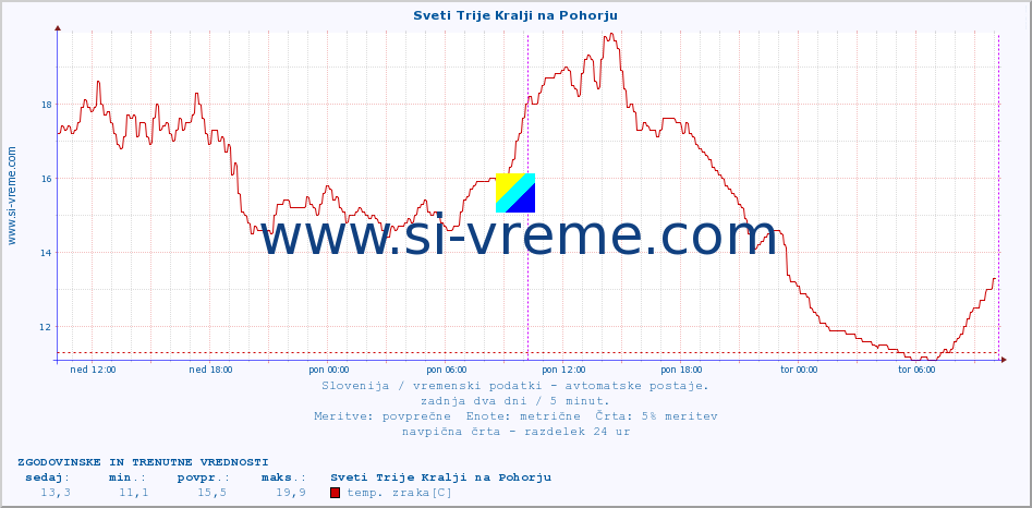 POVPREČJE :: Sveti Trije Kralji na Pohorju :: temp. zraka | vlaga | smer vetra | hitrost vetra | sunki vetra | tlak | padavine | sonce | temp. tal  5cm | temp. tal 10cm | temp. tal 20cm | temp. tal 30cm | temp. tal 50cm :: zadnja dva dni / 5 minut.