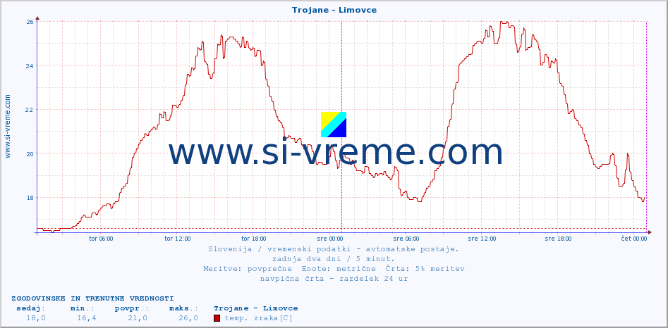 POVPREČJE :: Trojane - Limovce :: temp. zraka | vlaga | smer vetra | hitrost vetra | sunki vetra | tlak | padavine | sonce | temp. tal  5cm | temp. tal 10cm | temp. tal 20cm | temp. tal 30cm | temp. tal 50cm :: zadnja dva dni / 5 minut.