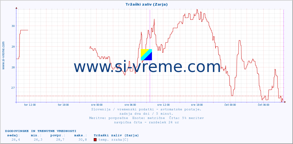 POVPREČJE :: Tržaški zaliv (Zarja) :: temp. zraka | vlaga | smer vetra | hitrost vetra | sunki vetra | tlak | padavine | sonce | temp. tal  5cm | temp. tal 10cm | temp. tal 20cm | temp. tal 30cm | temp. tal 50cm :: zadnja dva dni / 5 minut.