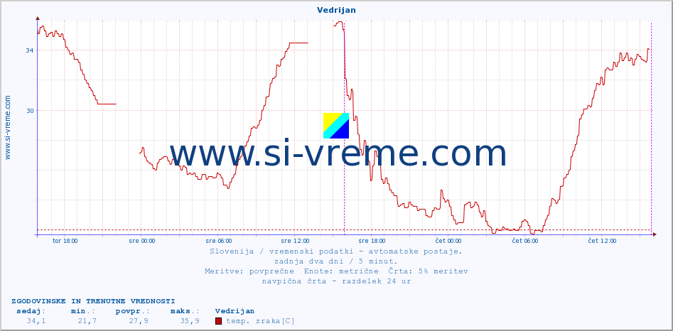 POVPREČJE :: Vedrijan :: temp. zraka | vlaga | smer vetra | hitrost vetra | sunki vetra | tlak | padavine | sonce | temp. tal  5cm | temp. tal 10cm | temp. tal 20cm | temp. tal 30cm | temp. tal 50cm :: zadnja dva dni / 5 minut.