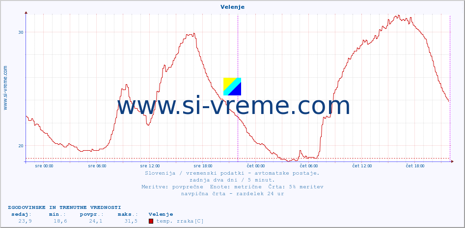 POVPREČJE :: Velenje :: temp. zraka | vlaga | smer vetra | hitrost vetra | sunki vetra | tlak | padavine | sonce | temp. tal  5cm | temp. tal 10cm | temp. tal 20cm | temp. tal 30cm | temp. tal 50cm :: zadnja dva dni / 5 minut.