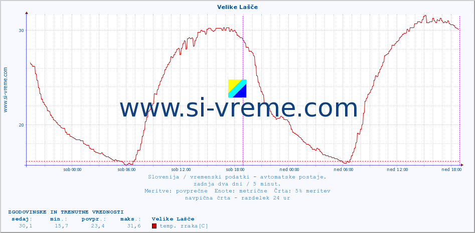 POVPREČJE :: Velike Lašče :: temp. zraka | vlaga | smer vetra | hitrost vetra | sunki vetra | tlak | padavine | sonce | temp. tal  5cm | temp. tal 10cm | temp. tal 20cm | temp. tal 30cm | temp. tal 50cm :: zadnja dva dni / 5 minut.