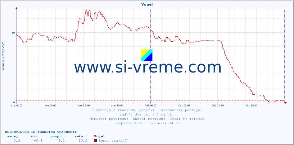 POVPREČJE :: Vogel :: temp. zraka | vlaga | smer vetra | hitrost vetra | sunki vetra | tlak | padavine | sonce | temp. tal  5cm | temp. tal 10cm | temp. tal 20cm | temp. tal 30cm | temp. tal 50cm :: zadnja dva dni / 5 minut.