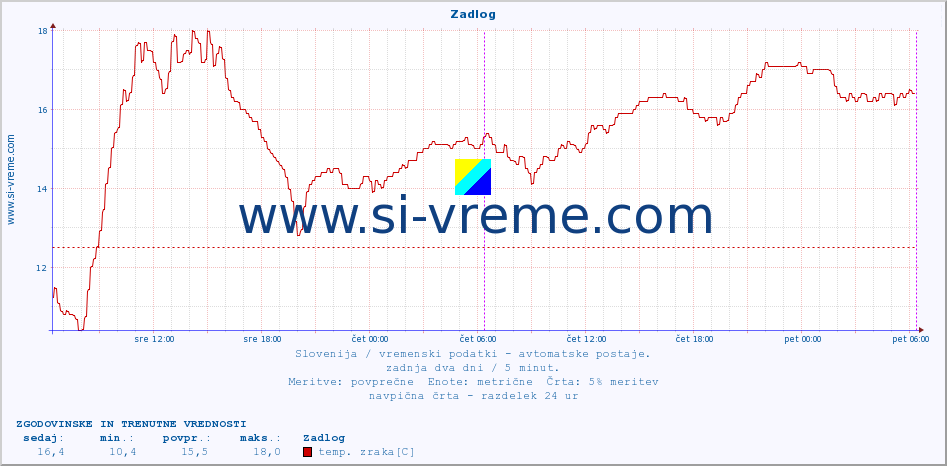 POVPREČJE :: Zadlog :: temp. zraka | vlaga | smer vetra | hitrost vetra | sunki vetra | tlak | padavine | sonce | temp. tal  5cm | temp. tal 10cm | temp. tal 20cm | temp. tal 30cm | temp. tal 50cm :: zadnja dva dni / 5 minut.