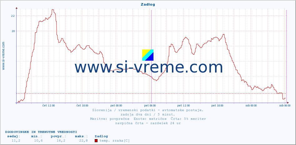 POVPREČJE :: Zadlog :: temp. zraka | vlaga | smer vetra | hitrost vetra | sunki vetra | tlak | padavine | sonce | temp. tal  5cm | temp. tal 10cm | temp. tal 20cm | temp. tal 30cm | temp. tal 50cm :: zadnja dva dni / 5 minut.