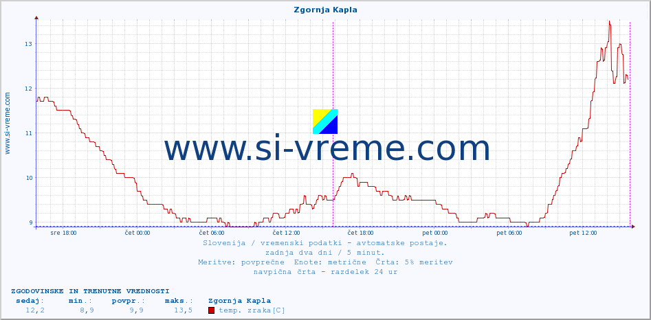 POVPREČJE :: Zgornja Kapla :: temp. zraka | vlaga | smer vetra | hitrost vetra | sunki vetra | tlak | padavine | sonce | temp. tal  5cm | temp. tal 10cm | temp. tal 20cm | temp. tal 30cm | temp. tal 50cm :: zadnja dva dni / 5 minut.