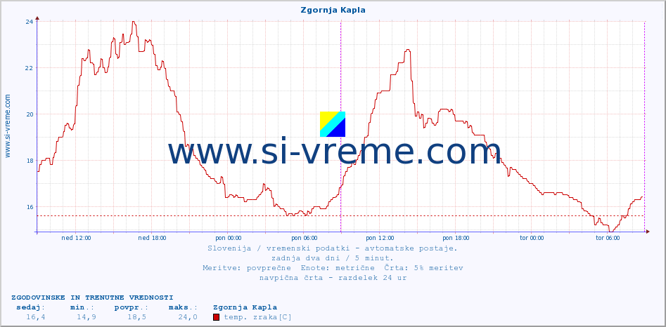 POVPREČJE :: Zgornja Kapla :: temp. zraka | vlaga | smer vetra | hitrost vetra | sunki vetra | tlak | padavine | sonce | temp. tal  5cm | temp. tal 10cm | temp. tal 20cm | temp. tal 30cm | temp. tal 50cm :: zadnja dva dni / 5 minut.