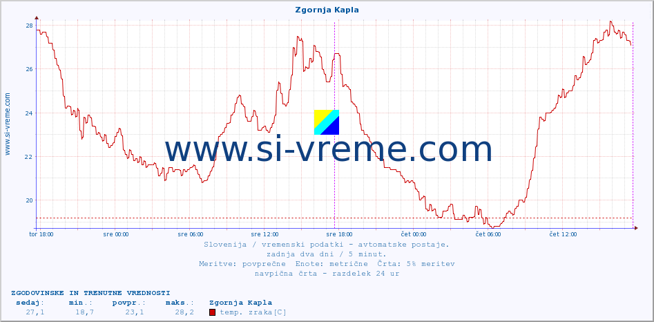 POVPREČJE :: Zgornja Kapla :: temp. zraka | vlaga | smer vetra | hitrost vetra | sunki vetra | tlak | padavine | sonce | temp. tal  5cm | temp. tal 10cm | temp. tal 20cm | temp. tal 30cm | temp. tal 50cm :: zadnja dva dni / 5 minut.