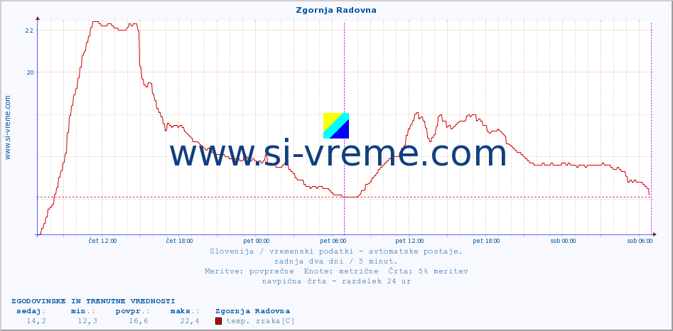 POVPREČJE :: Zgornja Radovna :: temp. zraka | vlaga | smer vetra | hitrost vetra | sunki vetra | tlak | padavine | sonce | temp. tal  5cm | temp. tal 10cm | temp. tal 20cm | temp. tal 30cm | temp. tal 50cm :: zadnja dva dni / 5 minut.