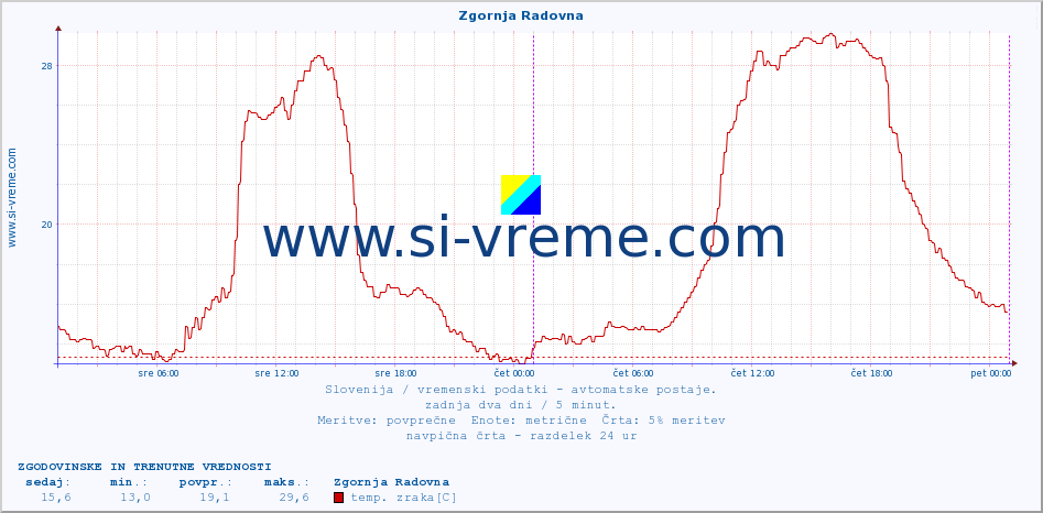 POVPREČJE :: Zgornja Radovna :: temp. zraka | vlaga | smer vetra | hitrost vetra | sunki vetra | tlak | padavine | sonce | temp. tal  5cm | temp. tal 10cm | temp. tal 20cm | temp. tal 30cm | temp. tal 50cm :: zadnja dva dni / 5 minut.