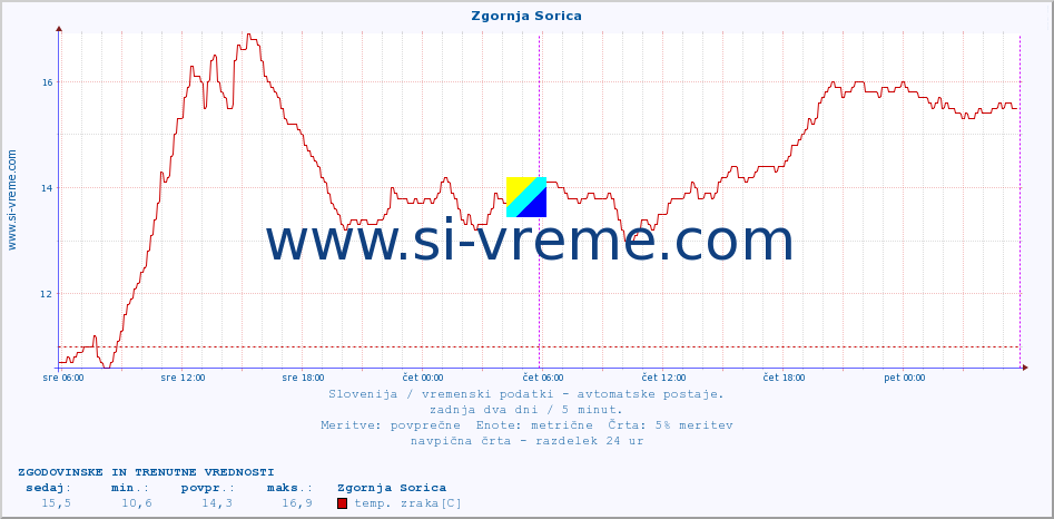 POVPREČJE :: Zgornja Sorica :: temp. zraka | vlaga | smer vetra | hitrost vetra | sunki vetra | tlak | padavine | sonce | temp. tal  5cm | temp. tal 10cm | temp. tal 20cm | temp. tal 30cm | temp. tal 50cm :: zadnja dva dni / 5 minut.