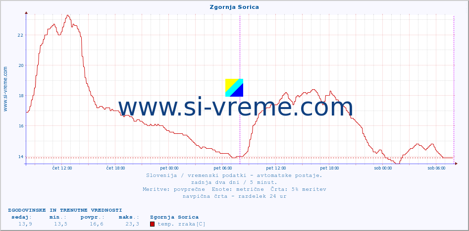 POVPREČJE :: Zgornja Sorica :: temp. zraka | vlaga | smer vetra | hitrost vetra | sunki vetra | tlak | padavine | sonce | temp. tal  5cm | temp. tal 10cm | temp. tal 20cm | temp. tal 30cm | temp. tal 50cm :: zadnja dva dni / 5 minut.