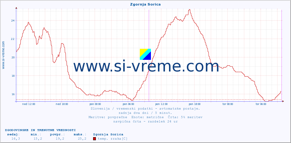 POVPREČJE :: Zgornja Sorica :: temp. zraka | vlaga | smer vetra | hitrost vetra | sunki vetra | tlak | padavine | sonce | temp. tal  5cm | temp. tal 10cm | temp. tal 20cm | temp. tal 30cm | temp. tal 50cm :: zadnja dva dni / 5 minut.