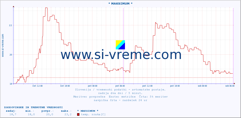 POVPREČJE :: * MAKSIMUM * :: temp. zraka | vlaga | smer vetra | hitrost vetra | sunki vetra | tlak | padavine | sonce | temp. tal  5cm | temp. tal 10cm | temp. tal 20cm | temp. tal 30cm | temp. tal 50cm :: zadnja dva dni / 5 minut.