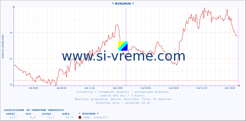 POVPREČJE :: * MINIMUM * :: temp. zraka | vlaga | smer vetra | hitrost vetra | sunki vetra | tlak | padavine | sonce | temp. tal  5cm | temp. tal 10cm | temp. tal 20cm | temp. tal 30cm | temp. tal 50cm :: zadnja dva dni / 5 minut.