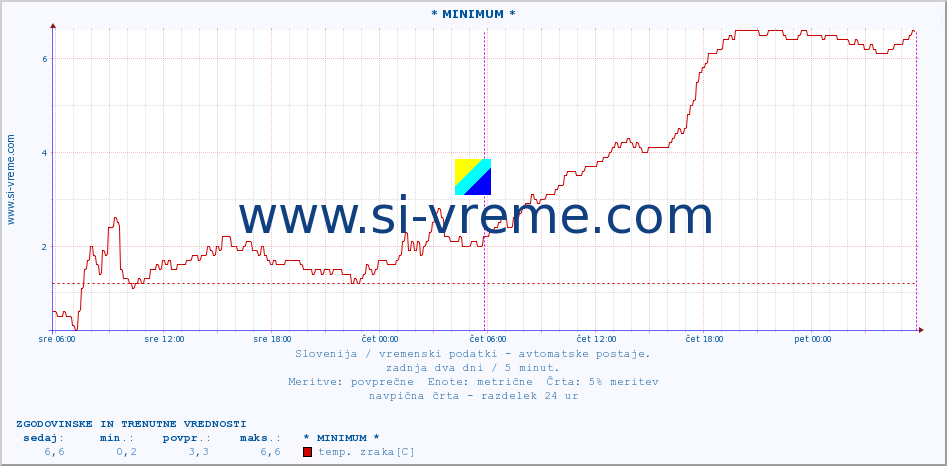 POVPREČJE :: * MINIMUM * :: temp. zraka | vlaga | smer vetra | hitrost vetra | sunki vetra | tlak | padavine | sonce | temp. tal  5cm | temp. tal 10cm | temp. tal 20cm | temp. tal 30cm | temp. tal 50cm :: zadnja dva dni / 5 minut.