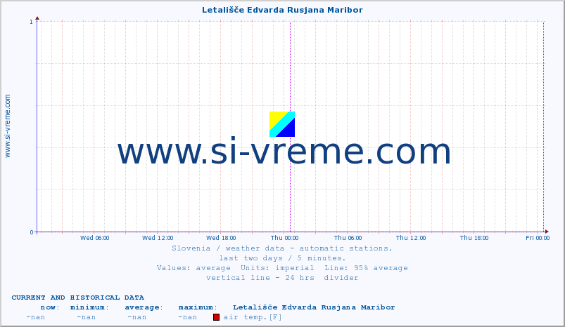  :: Letališče Edvarda Rusjana Maribor :: air temp. | humi- dity | wind dir. | wind speed | wind gusts | air pressure | precipi- tation | sun strength | soil temp. 5cm / 2in | soil temp. 10cm / 4in | soil temp. 20cm / 8in | soil temp. 30cm / 12in | soil temp. 50cm / 20in :: last two days / 5 minutes.