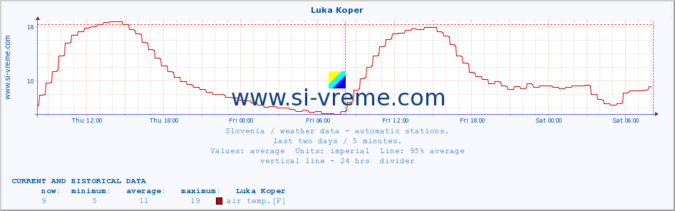  :: Luka Koper :: air temp. | humi- dity | wind dir. | wind speed | wind gusts | air pressure | precipi- tation | sun strength | soil temp. 5cm / 2in | soil temp. 10cm / 4in | soil temp. 20cm / 8in | soil temp. 30cm / 12in | soil temp. 50cm / 20in :: last two days / 5 minutes.