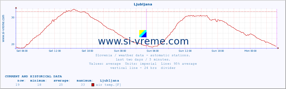  :: Ljubljana :: air temp. | humi- dity | wind dir. | wind speed | wind gusts | air pressure | precipi- tation | sun strength | soil temp. 5cm / 2in | soil temp. 10cm / 4in | soil temp. 20cm / 8in | soil temp. 30cm / 12in | soil temp. 50cm / 20in :: last two days / 5 minutes.
