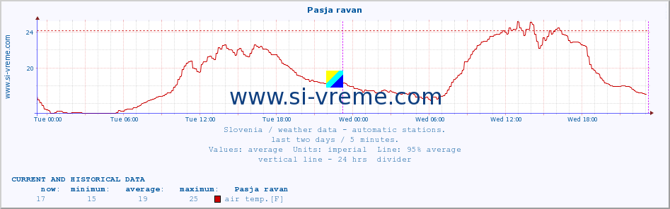  :: Pasja ravan :: air temp. | humi- dity | wind dir. | wind speed | wind gusts | air pressure | precipi- tation | sun strength | soil temp. 5cm / 2in | soil temp. 10cm / 4in | soil temp. 20cm / 8in | soil temp. 30cm / 12in | soil temp. 50cm / 20in :: last two days / 5 minutes.