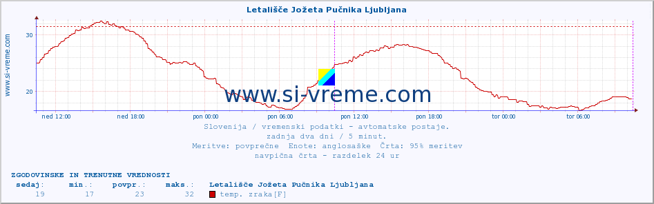 POVPREČJE :: Letališče Jožeta Pučnika Ljubljana :: temp. zraka | vlaga | smer vetra | hitrost vetra | sunki vetra | tlak | padavine | sonce | temp. tal  5cm | temp. tal 10cm | temp. tal 20cm | temp. tal 30cm | temp. tal 50cm :: zadnja dva dni / 5 minut.