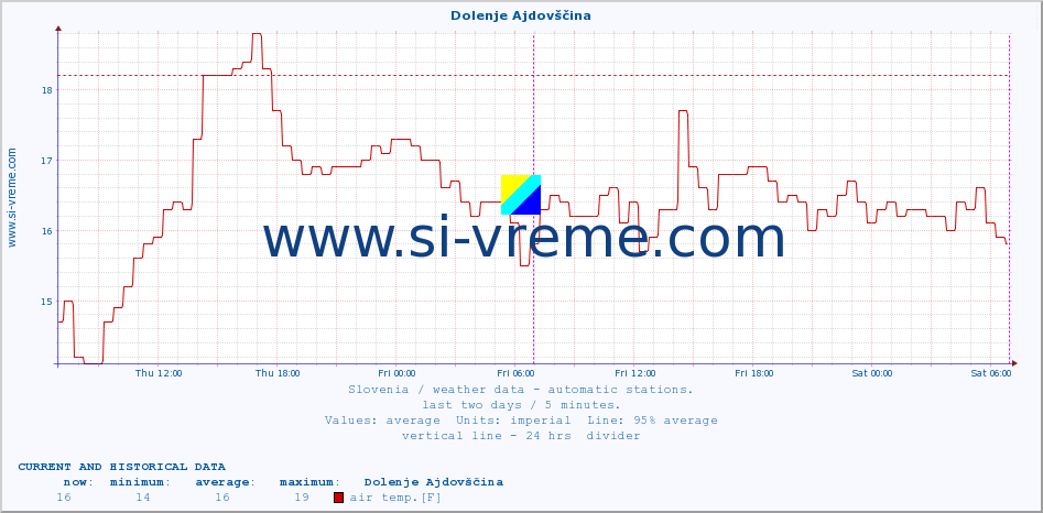  :: Dolenje Ajdovščina :: air temp. | humi- dity | wind dir. | wind speed | wind gusts | air pressure | precipi- tation | sun strength | soil temp. 5cm / 2in | soil temp. 10cm / 4in | soil temp. 20cm / 8in | soil temp. 30cm / 12in | soil temp. 50cm / 20in :: last two days / 5 minutes.