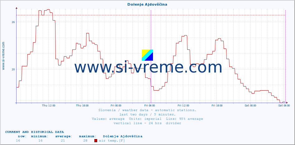  :: Dolenje Ajdovščina :: air temp. | humi- dity | wind dir. | wind speed | wind gusts | air pressure | precipi- tation | sun strength | soil temp. 5cm / 2in | soil temp. 10cm / 4in | soil temp. 20cm / 8in | soil temp. 30cm / 12in | soil temp. 50cm / 20in :: last two days / 5 minutes.