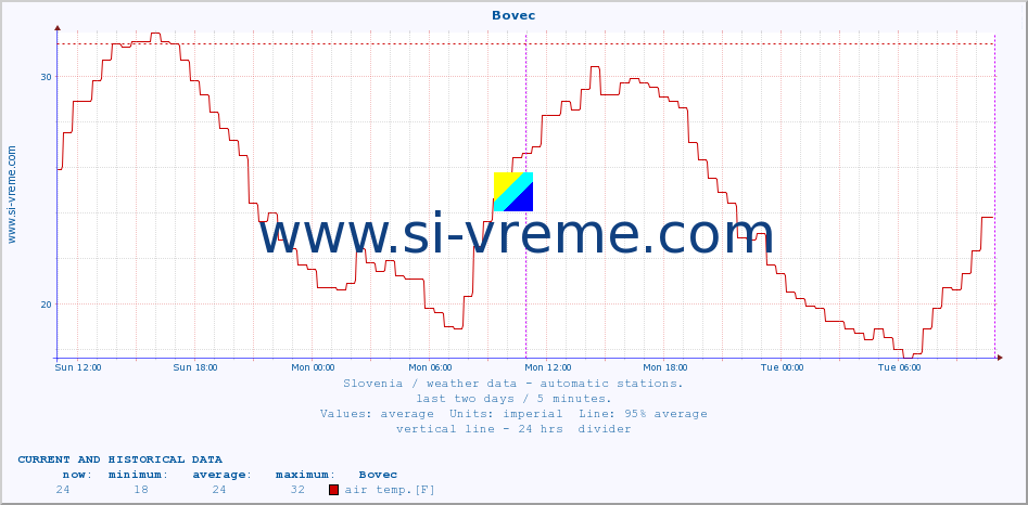  :: Bovec :: air temp. | humi- dity | wind dir. | wind speed | wind gusts | air pressure | precipi- tation | sun strength | soil temp. 5cm / 2in | soil temp. 10cm / 4in | soil temp. 20cm / 8in | soil temp. 30cm / 12in | soil temp. 50cm / 20in :: last two days / 5 minutes.