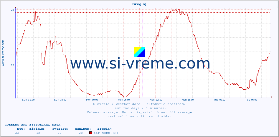  :: Breginj :: air temp. | humi- dity | wind dir. | wind speed | wind gusts | air pressure | precipi- tation | sun strength | soil temp. 5cm / 2in | soil temp. 10cm / 4in | soil temp. 20cm / 8in | soil temp. 30cm / 12in | soil temp. 50cm / 20in :: last two days / 5 minutes.