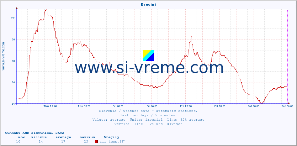  :: Breginj :: air temp. | humi- dity | wind dir. | wind speed | wind gusts | air pressure | precipi- tation | sun strength | soil temp. 5cm / 2in | soil temp. 10cm / 4in | soil temp. 20cm / 8in | soil temp. 30cm / 12in | soil temp. 50cm / 20in :: last two days / 5 minutes.