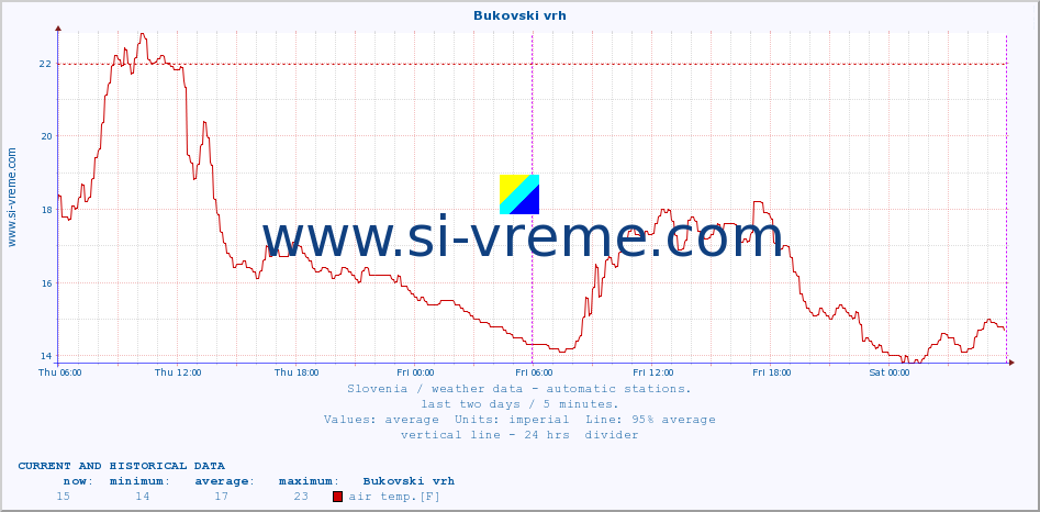  :: Bukovski vrh :: air temp. | humi- dity | wind dir. | wind speed | wind gusts | air pressure | precipi- tation | sun strength | soil temp. 5cm / 2in | soil temp. 10cm / 4in | soil temp. 20cm / 8in | soil temp. 30cm / 12in | soil temp. 50cm / 20in :: last two days / 5 minutes.