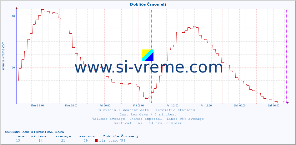  :: Dobliče Črnomelj :: air temp. | humi- dity | wind dir. | wind speed | wind gusts | air pressure | precipi- tation | sun strength | soil temp. 5cm / 2in | soil temp. 10cm / 4in | soil temp. 20cm / 8in | soil temp. 30cm / 12in | soil temp. 50cm / 20in :: last two days / 5 minutes.