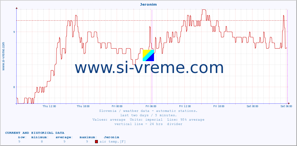  :: Jeronim :: air temp. | humi- dity | wind dir. | wind speed | wind gusts | air pressure | precipi- tation | sun strength | soil temp. 5cm / 2in | soil temp. 10cm / 4in | soil temp. 20cm / 8in | soil temp. 30cm / 12in | soil temp. 50cm / 20in :: last two days / 5 minutes.