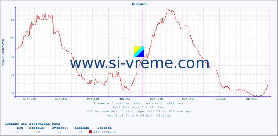  :: Jeronim :: air temp. | humi- dity | wind dir. | wind speed | wind gusts | air pressure | precipi- tation | sun strength | soil temp. 5cm / 2in | soil temp. 10cm / 4in | soil temp. 20cm / 8in | soil temp. 30cm / 12in | soil temp. 50cm / 20in :: last two days / 5 minutes.