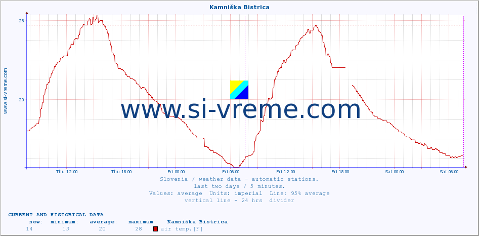  :: Kamniška Bistrica :: air temp. | humi- dity | wind dir. | wind speed | wind gusts | air pressure | precipi- tation | sun strength | soil temp. 5cm / 2in | soil temp. 10cm / 4in | soil temp. 20cm / 8in | soil temp. 30cm / 12in | soil temp. 50cm / 20in :: last two days / 5 minutes.